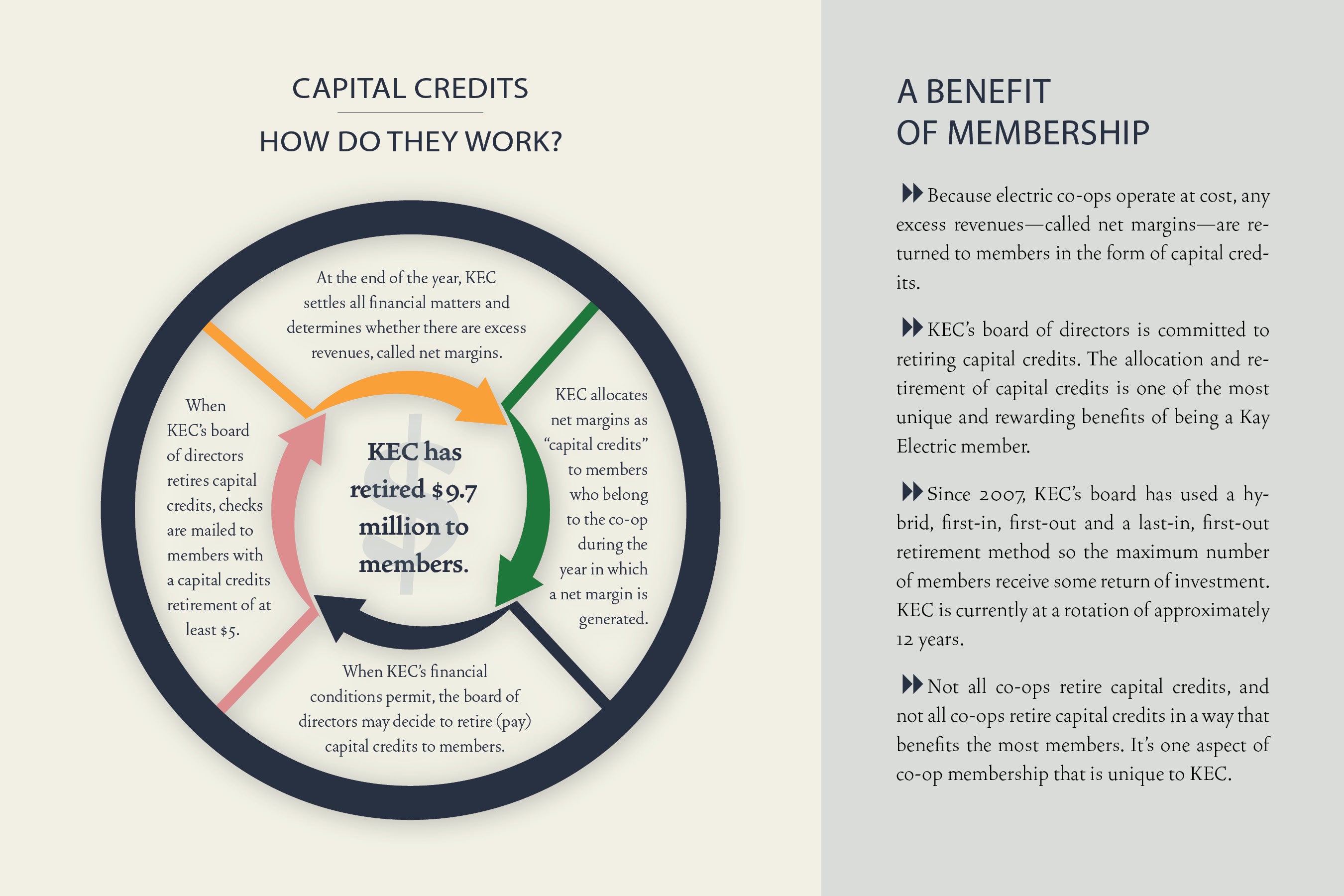 How do Capital Credits work?